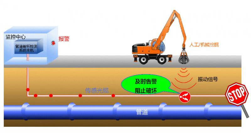 光纤技术实时监控管道